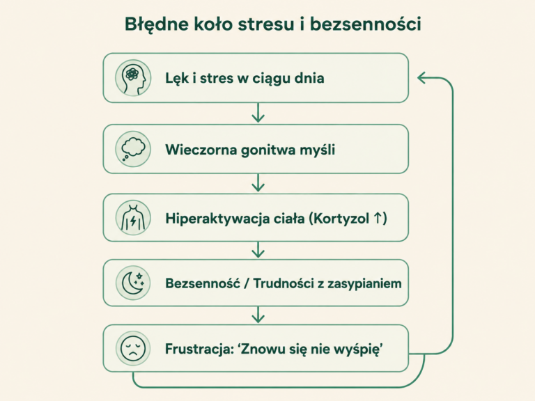 lęk a sen