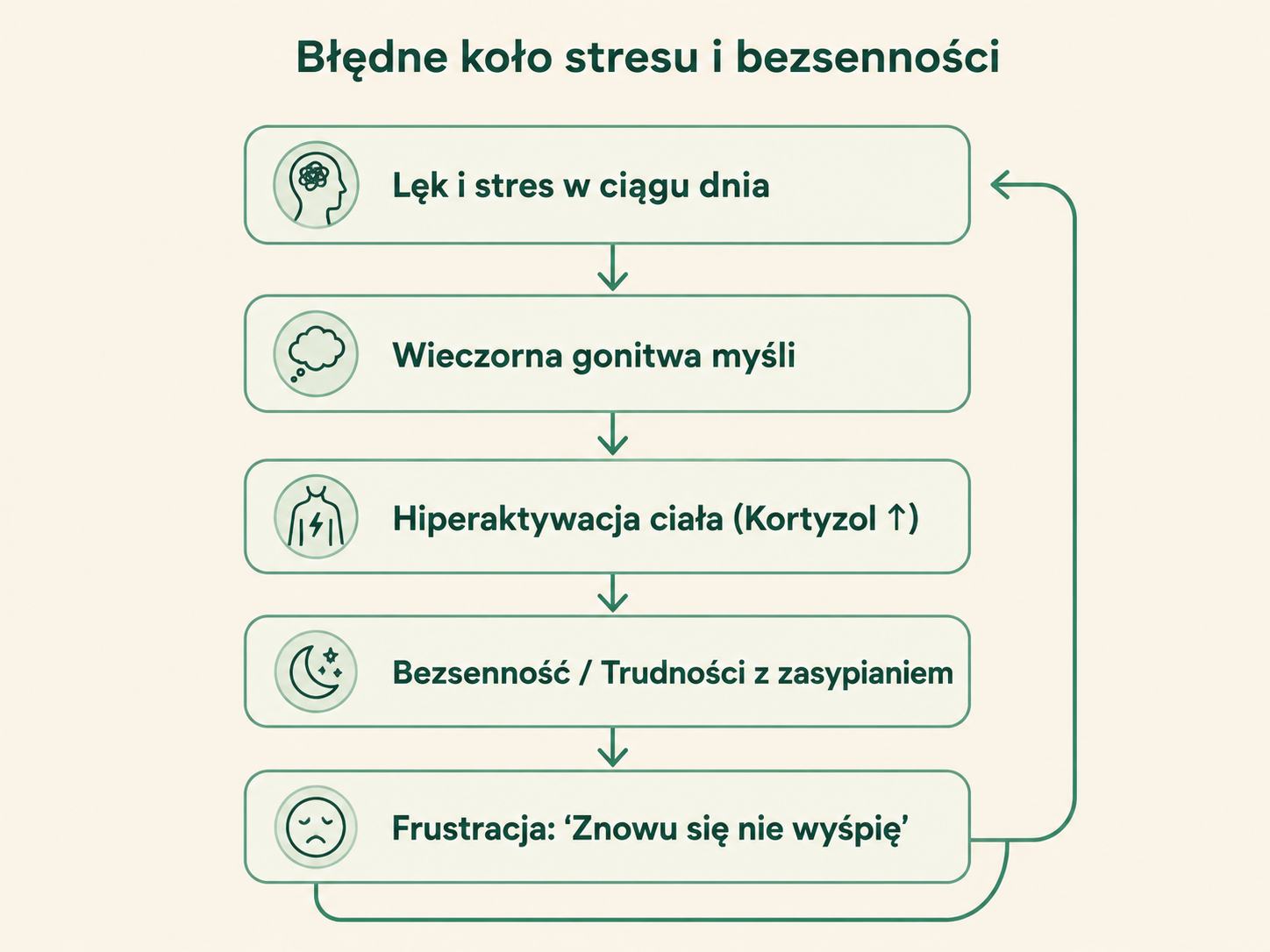 lęk a sen